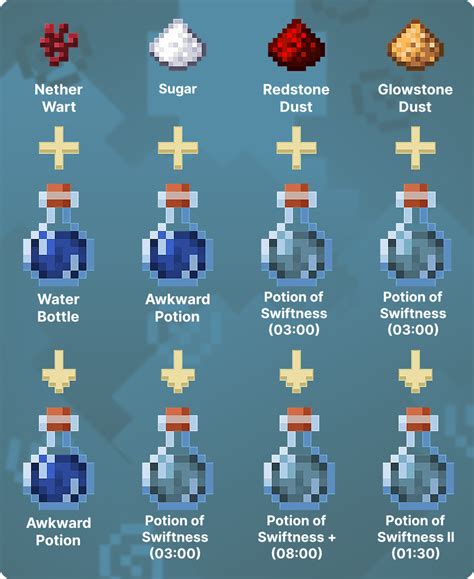 How to make swiftness potions in minecraft