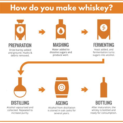How to make whiskey a step by step guide to making whiskey. - The insider s guide to writing for screen and television.