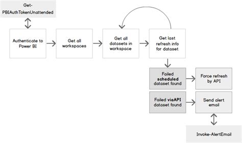 How to manage Power BI dataset refresh failures