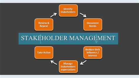 How to manage stakeholders in a project