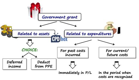 How to match a government grant with costs for which the grant …