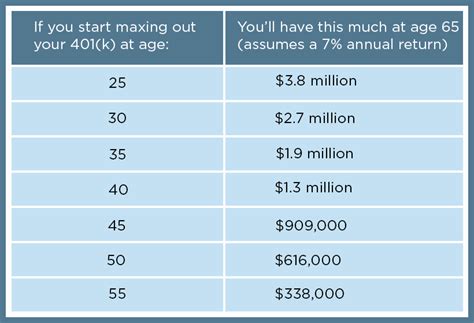 How to max out 401k. Eventually, you should be able to afford to put enough money into your retirement to earn any employer match offered, then build to a full contribution. 2. You want to retire early. Some people ... 