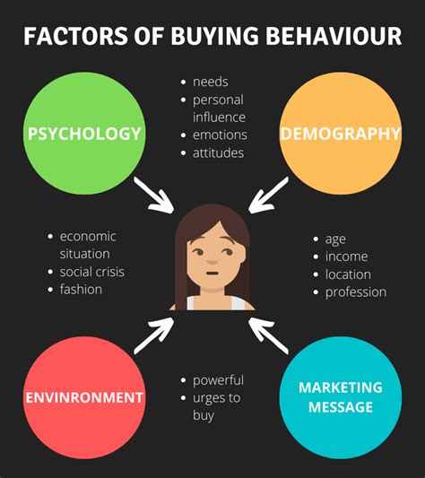 How to measure, understand, and influence buying behavior