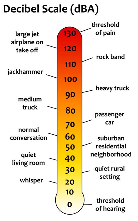 Decibels provide a relative measure of sound intensity. The unit is based on powers of 10 to give a manageable range of numbers to encompass the wide range of the human hearing response, from the standard threshold of hearing at 1000 Hz to the threshold of pain at some ten trillion times that intensity. Another consideration which prompts the ....