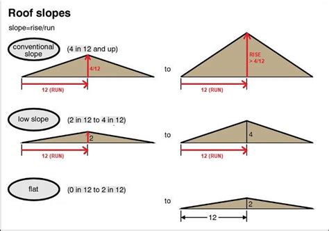 How to measure roof pitch in degrees