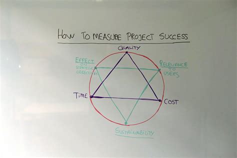 How to measure the success of a community project. Oct 10, 2022 · The following are six metrics you can use to measure the success of your next project: 1. Determine the project's scope. The scope of the project is a detailed plan that outlines the project's goals, requirements, deliverables, costs and timeline. It's a crucial part of project planning and can help prevent potential problems for the project in ... 