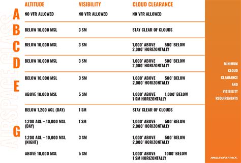 How to memorize cloud clearances