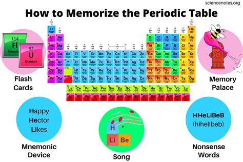 How to memorize the periodic table. May 28, 2014 · The key to knowing how to use a periodic table is understanding its organization: Elements are listed in order of increasing atomic number. The atomic number is the number of protons in all atoms of an element. If the number of electrons in an atom changes, it becomes a different ion, but the same element. If the number of neutrons in an atom ... 