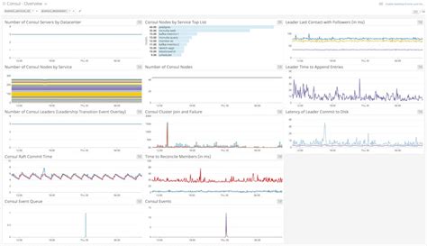 How to monitor Consul with Datadog Datadog