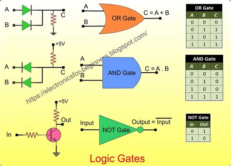 How to multiply using logics gates? Electronics Forums