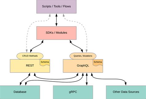 How to mutate array in graphql.  How to design mutations and queries with...