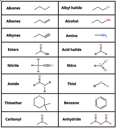 How to name molecules in organic chemistry