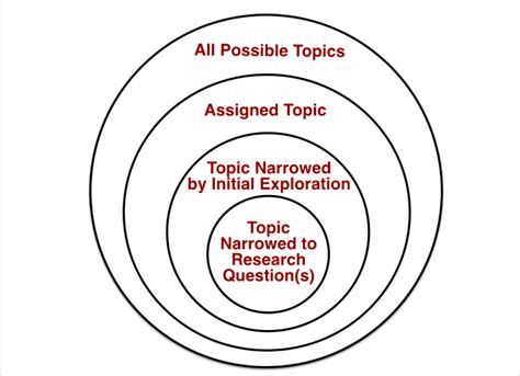 Narrow your topic • choose a specific aspect of the subject • consider view point(s) • focus on a time period, geographic location, culture, individual or groups Make it a question or a thesis statement • restate your topic in question form as a focused research question. 