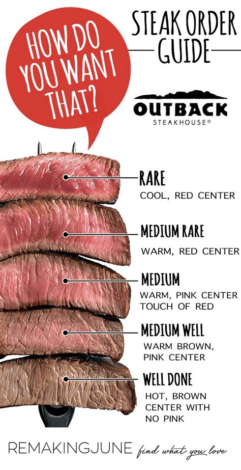 How to order steak. Degrees of steak doneness in French. In France, people tend to eat steak at more rare or red levels compared to in North America. When ordering, you may say je voudrais ma viande (I’d like my meat): bleu very rare; saignant rare; à point medium rare; moyen medium (you can also say demi-anglais) bien cuit well-done 