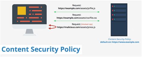 How to override content security policy while including …