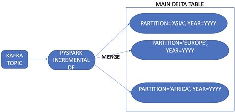 How to parallelly merge data into partitions of databricks delta table