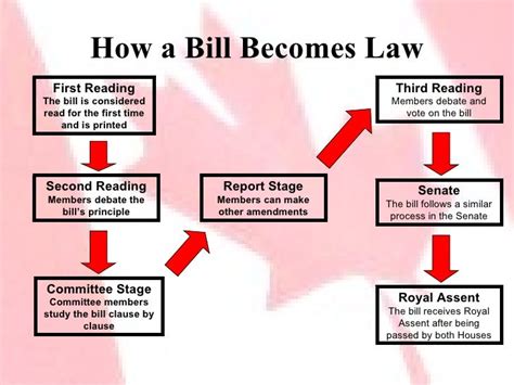 How to pass a bill in canada