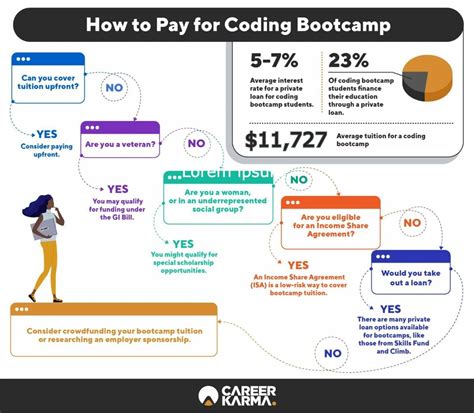 How to pay for a coding bootcamp