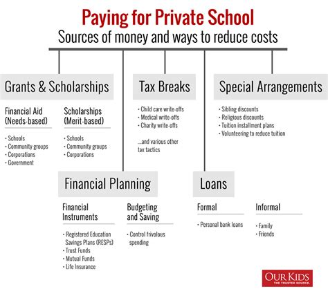 How to pay for private school CNN Business