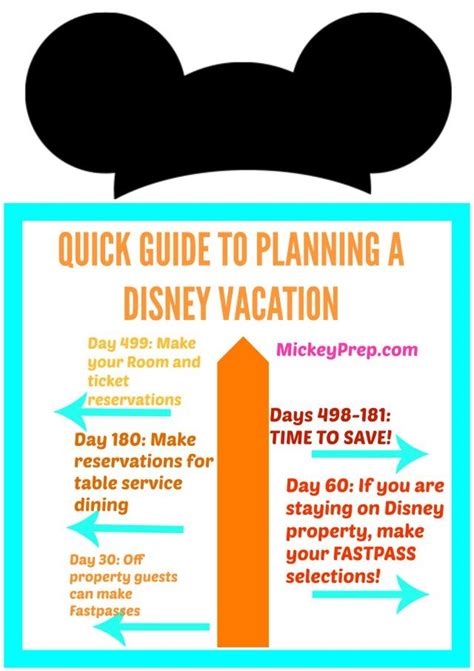 How to plan a disney vacation. Make sure everyone is comfortable with the budget. Disney is not inexpensive and there are usually a variety of income levels involved with a larger group. First decide on the length of the trip and how many days you will be in the parks. Then you can look at resorts. Disney has deluxe, moderate, and value resorts. 
