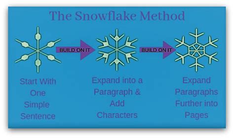 How to plan and write novels using the Snowflake method