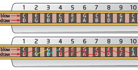 How to play blues harmonica in e