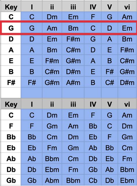 How to play guitar in key