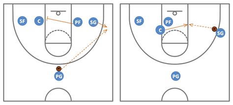 How to play offense in basketball