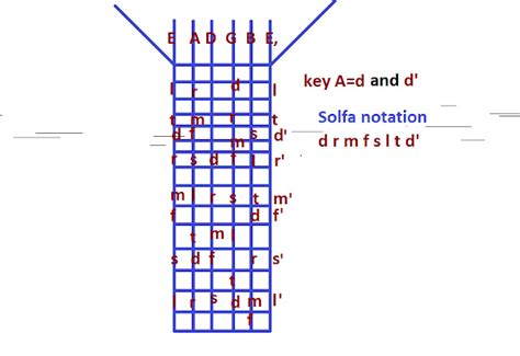 How to play solfa note on guitar.  If you play an incorrect note, your ear will start ...