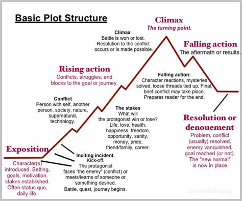 How to plot a story Page 5 Creative Writing Forums - Writing …