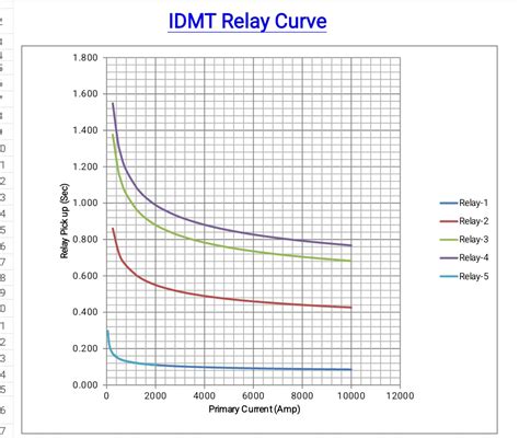 How to plot idmt curve in excel.  It provides step-by-step guidance on se...
