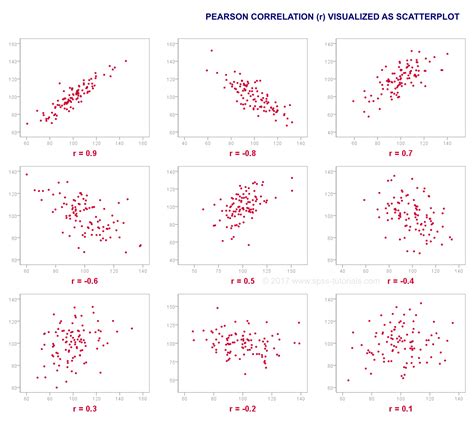 How to plot mse.  Metrics included are pearson correlation coefficient (r), coe...