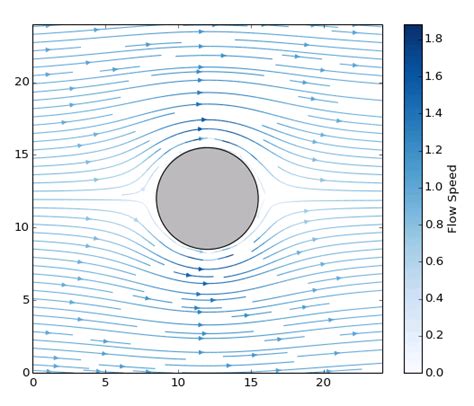 How to plot streamlines.  A streamline plot represents a collection of such streamlines, and it...