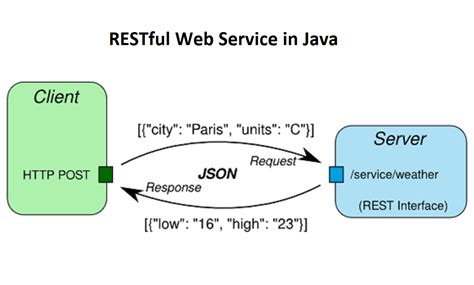 How to produce rest webservice in java