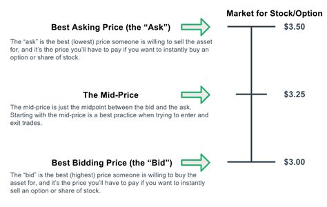 Bid-ask margin is the spread percentage, or the difference between ask and bid prices divided by the ask price. Percentage spread is calculated as: Margin % = ( A s k − B i d) A s k × 100. The bid ask margin is the percentage change, bid price relative to …