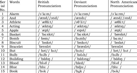 How to pronounce chester English Pronunciation Dictionary