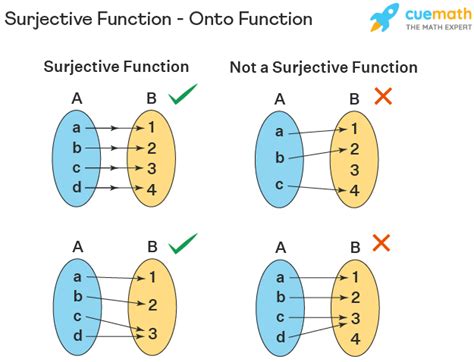 How to prove something is surjective