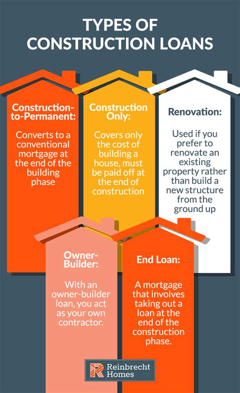 Owner-Builder Construction Loan An owner-builder construction loan is a type of loan specifically for people planning on owning the building but also constructing it themselves. If you qualify for this type of loan, you'll be able to finance the cost of materials and labor. Owner-builder construction loans can be a good option if you …