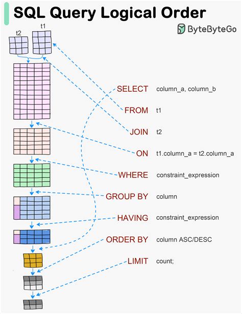 How to query a query in sql
