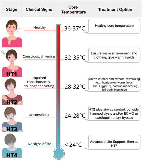 How to raise body temperature in elderly.  Left untreated, hypothermia...