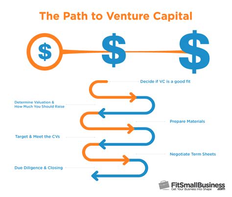 How to raise investment capital. Here are some key steps to follow as you work to raise capital for your startup. 1. Develop a business plan. Before you start fundraising, it's crucial that you have a clear idea of what your ... 