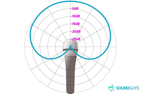 How to read a polar pattern chart SoundGuys