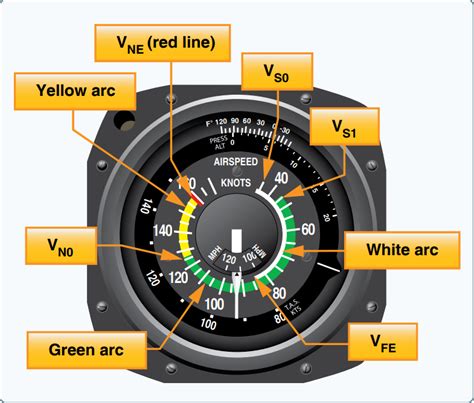 How to read an airspeed indicator