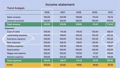How to read and understand financial statements