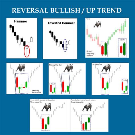 Here are some common candlestick patterns and how to interpret them: 1. Bullish Engulfing Pattern: This pattern consists of a small bearish candlestick followed by a larger bullish candlestick that completely engulfs the previous candlestick. It indicates a potential reversal from a downtrend to an uptrend. 2.. 