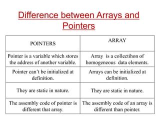 How to read character array in c using for loop.  Read about Difference between Pointers ...