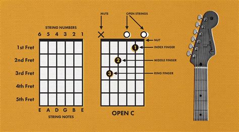 How to read chords. The barre symbol can be found at the top of a guitar chart and looks like a parenthesis looking down – or an arc. When you see this, it is a sign to press down on every string on the fret the barre symbol is covering. When the barre symbol is placed over all six strings on a fret, then this is called a barre chord. 