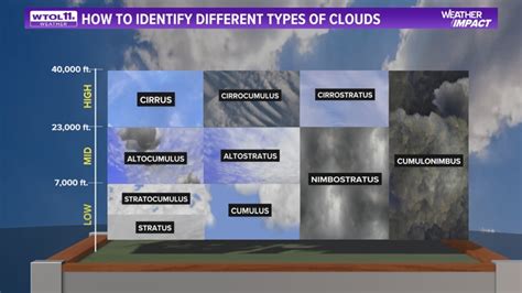 How to read clouds to tell weather