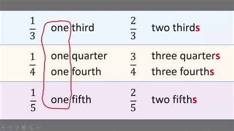 How to read fractions in words