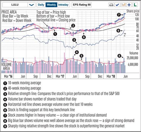 Mar 17, 2023 · In the most basic sense, when reading a stock chart, a green line going upwards is good, and a red line trending down is bad. However, stock charts provide a lot of information beyond that. Stock charts can indicate a company’s performance over a number of years, tell you how much the stock is trading at and recent changes in the price, and ... 